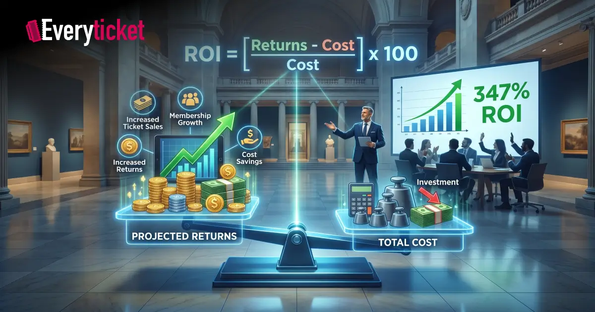 Calculate Museum Ticketing Software ROI Before Buying